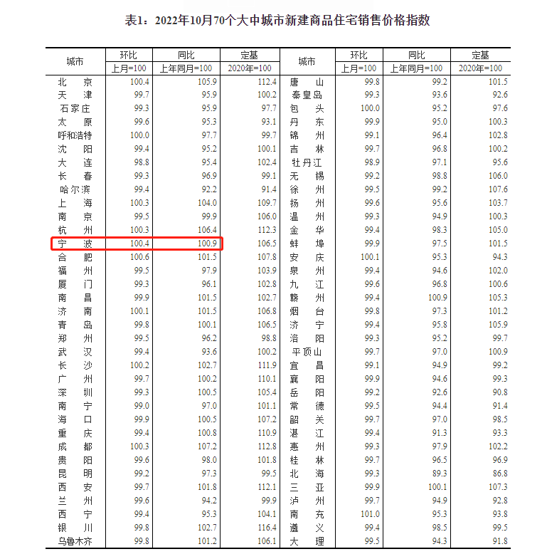 宁波新房价格