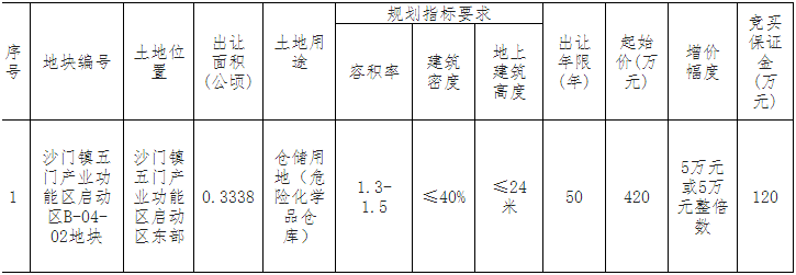 1160万！玉环沙门镇五门产业功能区启动区东部B-04-02仓储地块成功出让