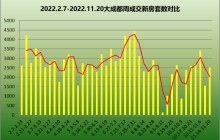 上周二手房成交3363套，环比增加约56%！