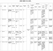 成都三圈层六宗土地将于12月14日拍卖！