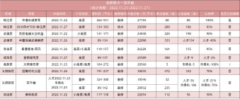 上周成都10盘去化62% ，多个热盘成绩斐然去化超90%！