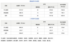 市场成交|11月26日成都成交新房65套，二手房98套