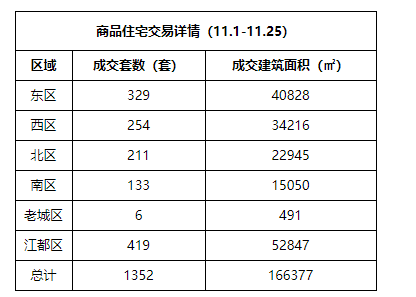 扬州11月楼盘销售数据