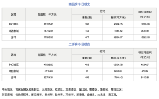 市场成交|11月30日成都成交新房477套，二手房469套