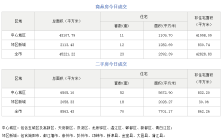 市场成交|12月3日成都成交新房23套，二手房70套