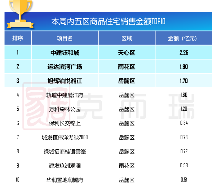 開盤方面:上週長沙市內五區共有華潤悅府,德奧上河城章兩個住宅項目