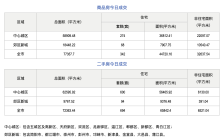 市场成交|12月12日成都成交新房342套，二手房694套