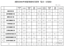 告别疫情拼经济！2023年，南阳重启千亿级规模大基建！