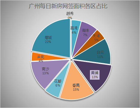 12月13日广州新房网签140套，增城以34套超越黄埔，夺得第一！