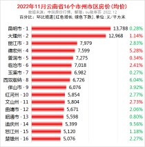 云南省各地市2022年11月房价出炉