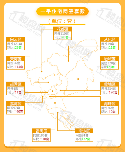 增城占据TOP1宝座！本周广州新房网签1319套，同比下跌66.2%！