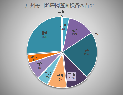 1月1日广州新房网签66套，增城以21套继续雄踞榜首！