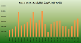 12月成都楼市小高潮：供应涨14% ，成交涨23%！