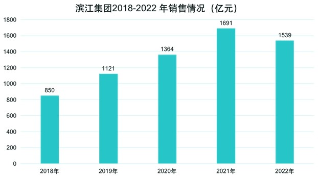 滨江全年销售1539亿 同比微跌中走过了这个弯道