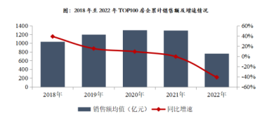 2022年，房企集体渡劫