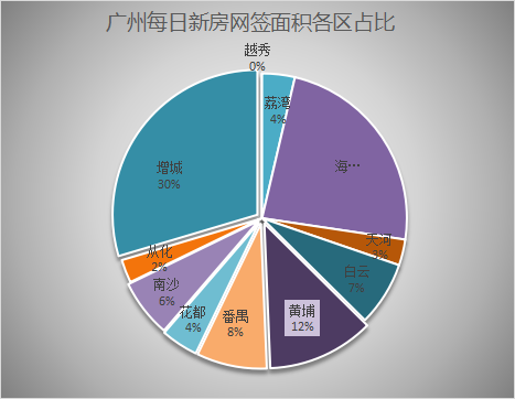 1月4日广州新房网签169套，增城以58套再次冲击榜首成功！