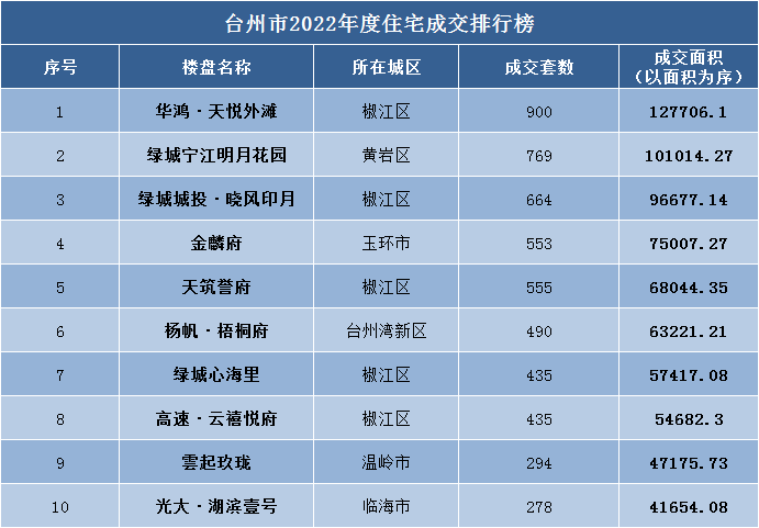 台州市2022年度住宅成交排行榜来了！来看看前十都是谁