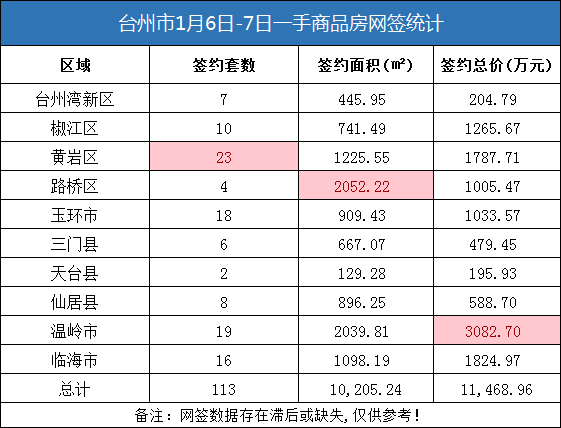 01月06日-07日台州房产交易数据：台州市销售113套