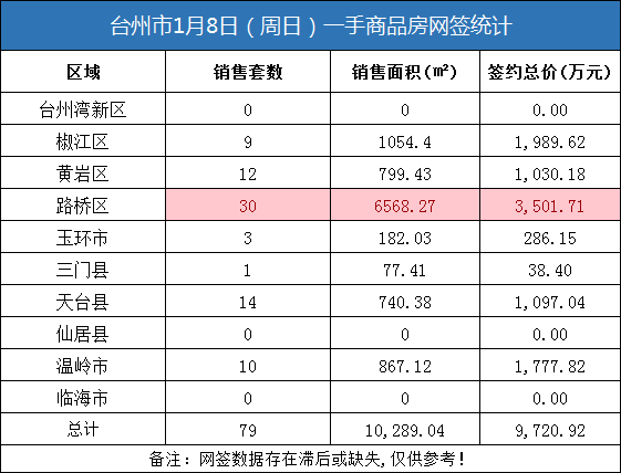 01月08日台州房产交易数据：台州市销售79套