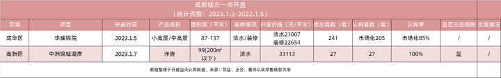 上周2个三倍熔断项目开盘，还有少量房源可捡漏！