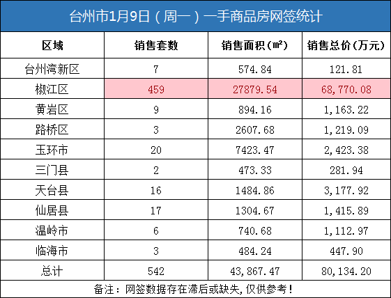 01月09日台州房产交易数据：台州市销售542套
