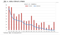 开工率仅16%，城投为何还大举拿地？