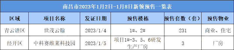 2023年新房成交,经开区楼盘成交,南昌新房成交