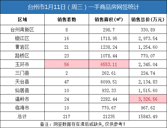 01月11日台州房产交易数据：台州市销售217套