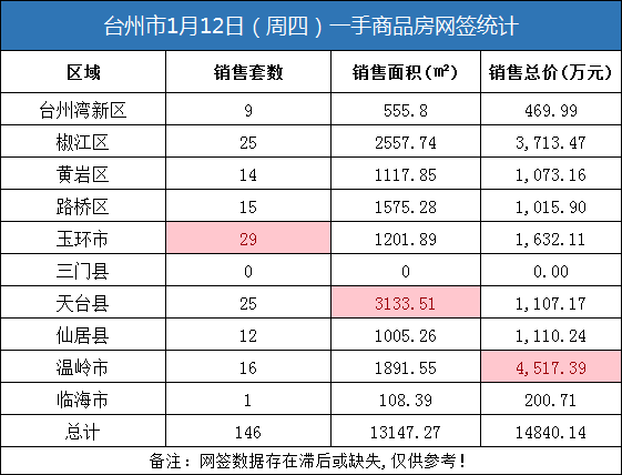 01月12日台州房产交易数据：台州市销售146套
