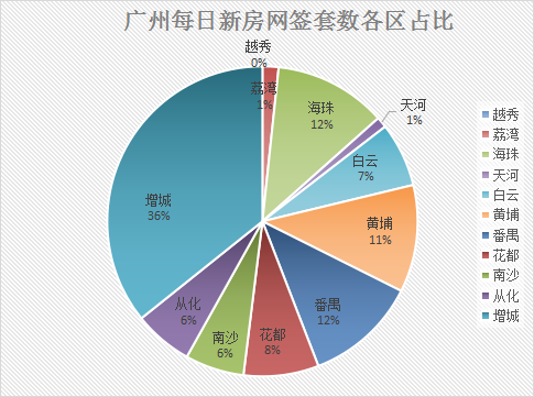1月12日广州新房网签179套，增城以64套继续雄踞榜首。