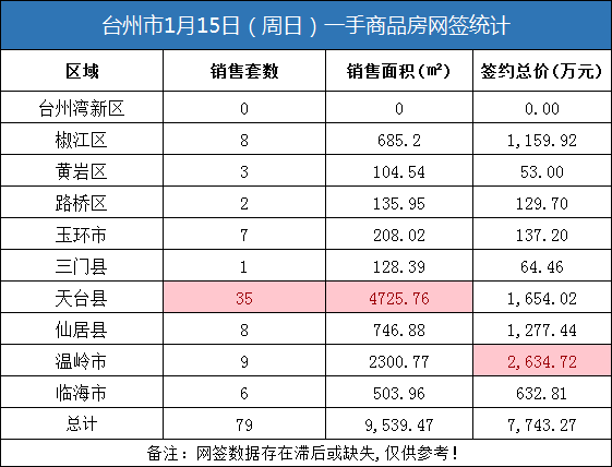 01月15日台州房产交易数据：台州市销售79套