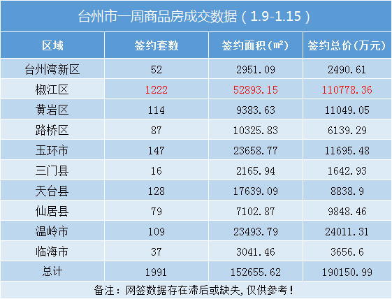环涨272.90%！台州楼市周报（1.9-1.15）：卖房超19亿！