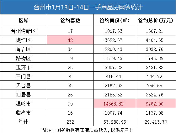 01月13日-14日台州房产交易数据：台州市销售232套