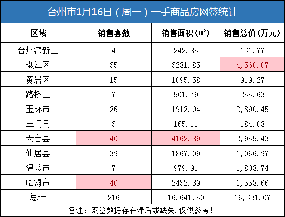01月16日台州房产交易数据：台州市销售216套