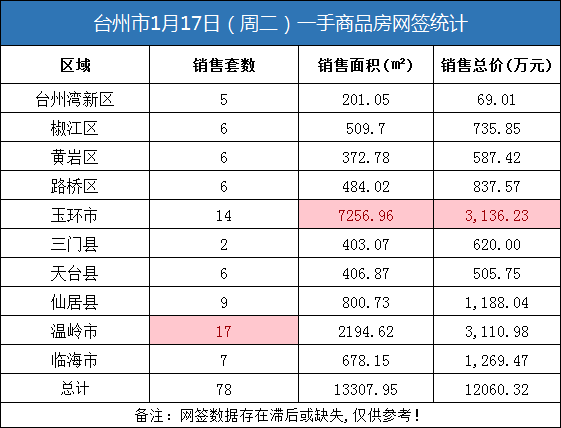 01月17日台州房产交易数据：台州市销售78套