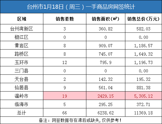 01月18日台州房产交易数据：台州市销售66套
