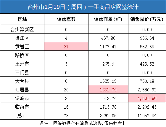 01月19日台州房产交易数据：台州市销售78套