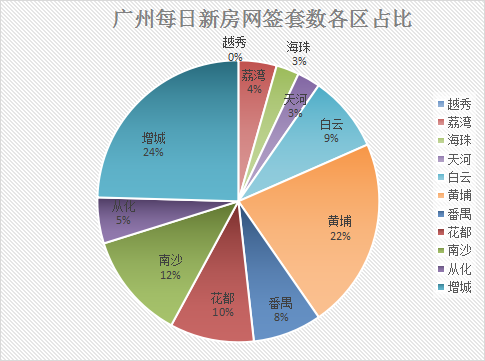 1月29日广州新房网签114套，增城以28套稳居榜首之位！