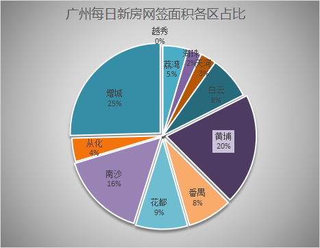 1月29日广州新房网签114套，增城以28套稳居榜首之位！