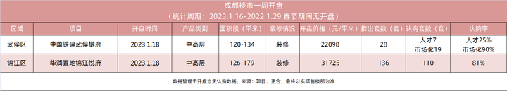 两大主城区品牌热盘开盘去化超8成，主城党必看改善盘！