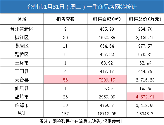 01月31日台州房产交易数据：台州市销售157套