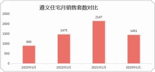 2023年1月遵义商品房月报