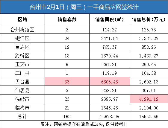 02月01日台州房产交易数据：台州市销售163套