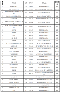 2022年1-12月咸宁市城区房地产市场运行情况