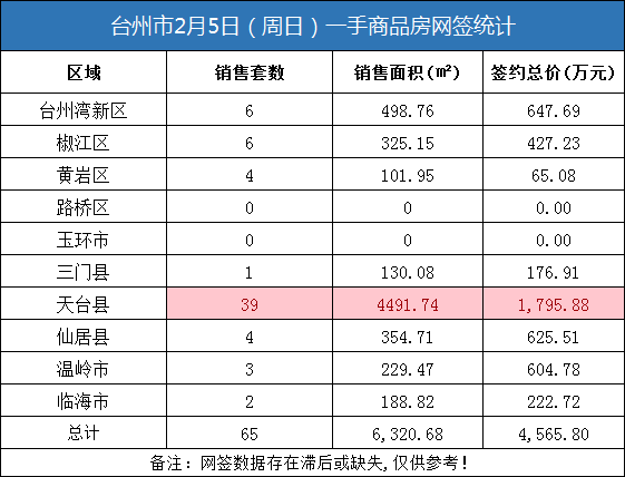02月05日台州房产交易数据：台州市销售65套