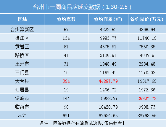 台州楼市周报（1.30-2.5）：卖房仅超8亿！