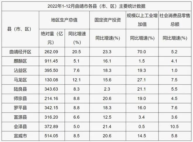 2022年曲靖各区县GDP排名出炉