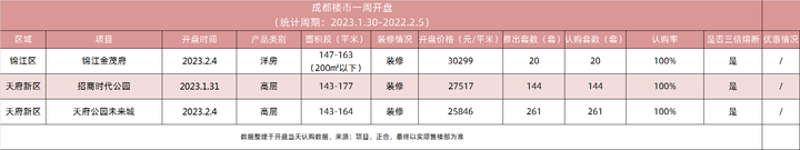 上周多个3倍熔断热盘开盘售完，锦江金茂府即将清盘！