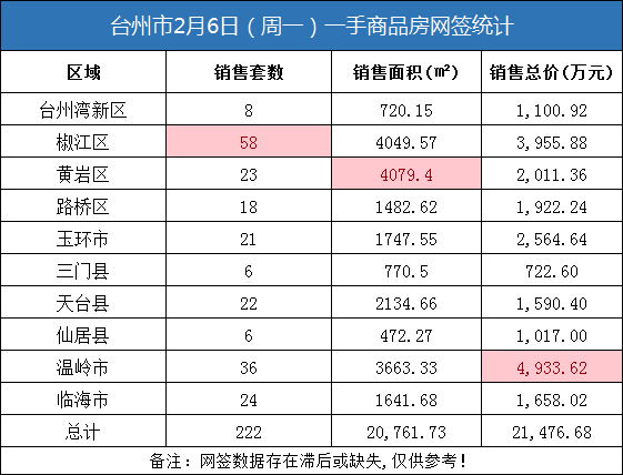 02月06日台州房产交易数据：台州市销售222套