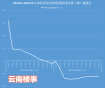 2022年云南省商品房成交2938万㎡，同比减24%